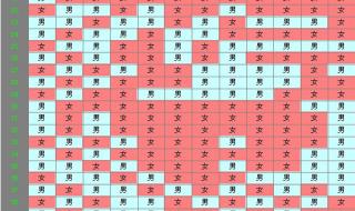 清宫图2022年生男生女 清宫图2022年生男生女